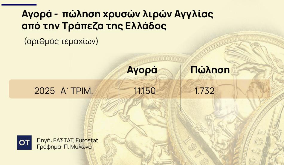 Χρυσές λίρες: Με... αναμονή 15 ημερών πωλούνται στην Τράπεζα της Ελλάδος [πίνακες] - Οικονομικός Ταχυδρόμος