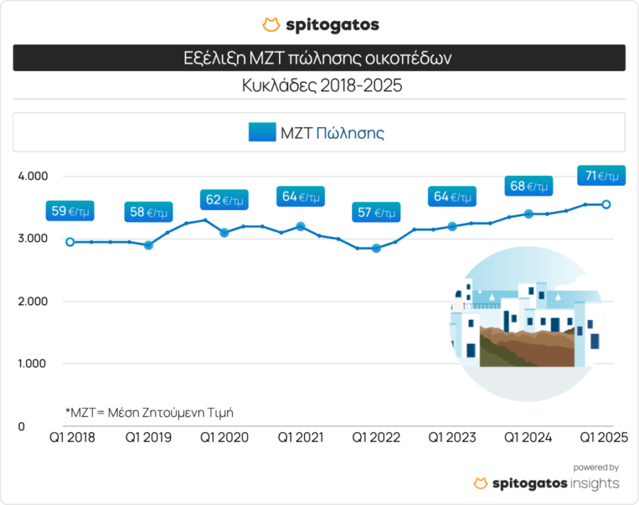 Οικόπεδα: Τα νησιά που μπαίνουν στο ραντάρ των ξένων επενδυτών [πίνακας] - Οικονομικός Ταχυδρόμος