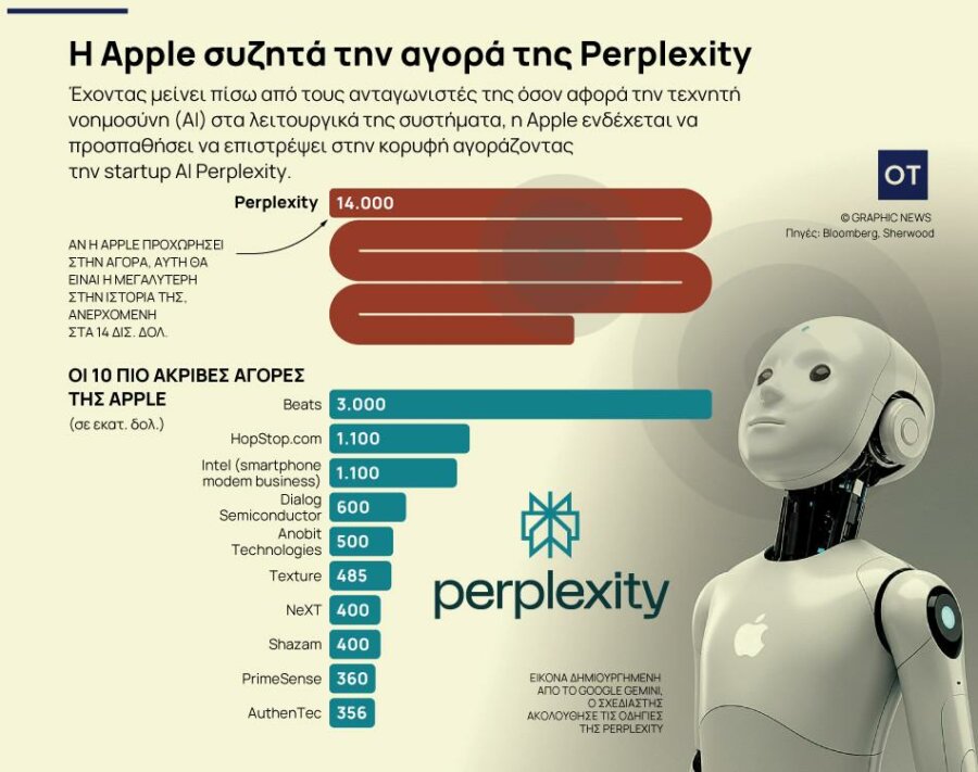Apple: Οι συζητήσεις για πιθανή εξαγορά της Perplexity - Οικονομικός Ταχυδρόμος