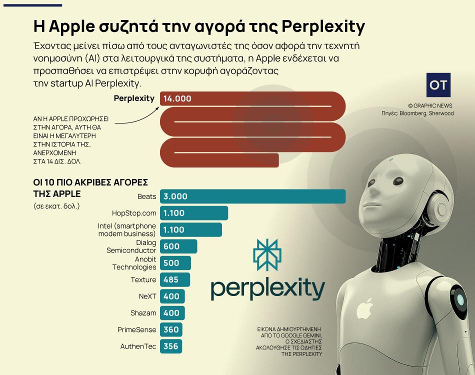 Apple: Οι συζητήσεις για πιθανή εξαγορά της Perplexity - Οικονομικός Ταχυδρόμος