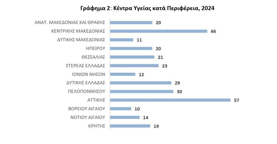 Κέντρα Υγείας: Στη «δίνη» των ελλείψεων - Μειώθηκε το ιατρικό και νοσηλευτικό προσωπικό