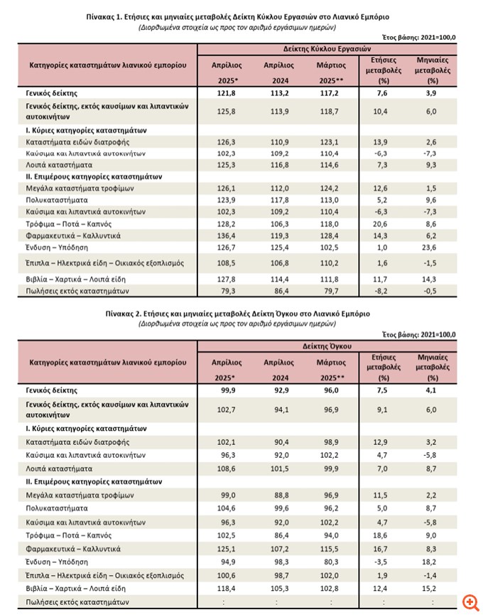 ΕΛΣΤΑΤ: Αύξηση 7,6% στον τζίρο του λιανεμπορίου τον Απρίλιο