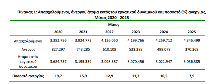 Ανεργία: Υποχώρησε στο 7,9% τον Μάιο - Οικονομικός Ταχυδρόμος