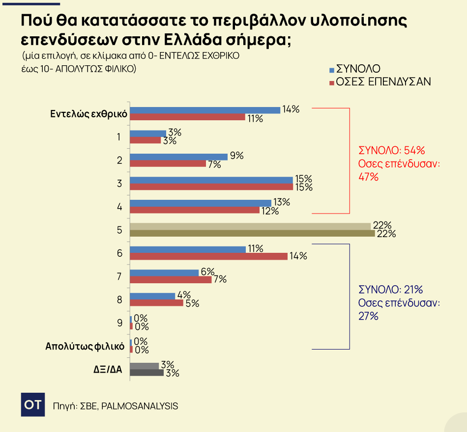 Βιομηχανία: Τα «αγκάθια» που κρατούν κλειδωμένες τις επενδύσεις [γραφήματα] - Οικονομικός Ταχυδρόμος