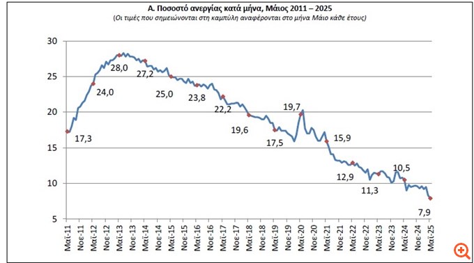 Στο 7,9% υποχώρησε η ανεργία τον Μάιο, για πρώτη φορά μετά από 17 χρόνια