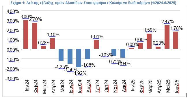 Σούπερ μάρκετ: Στο 1,75% ο πληθωρισμός τον Ιούνιο - Πού αυξήθηκαν, που μειώθηκαν οι τιμές [πίνακες] - Οικονομικός Ταχυδρόμος
