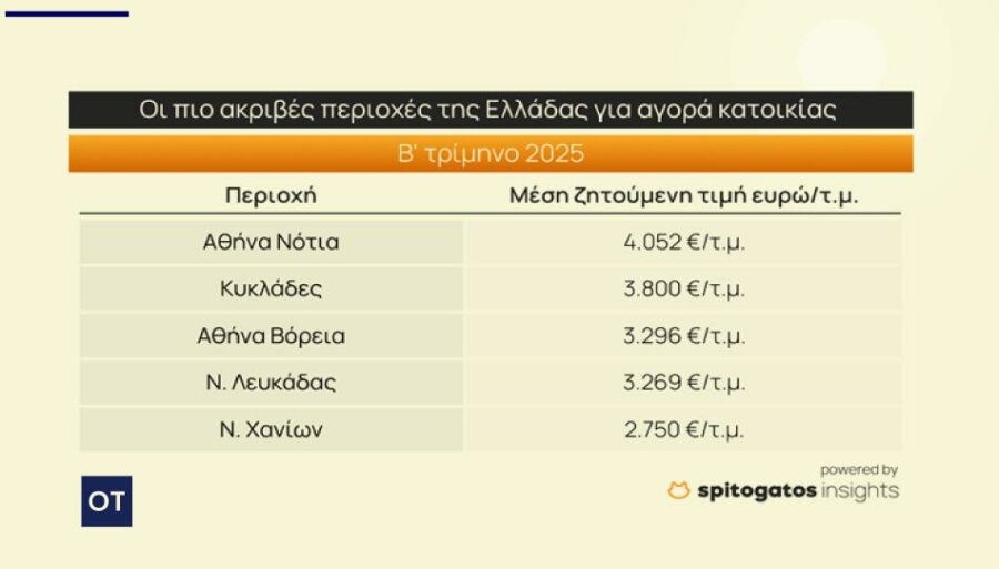 Ακίνητα: Συνεχίζεται η ανοδική πορεία των τιμών το 2ο τρίμηνο του 2025 [πίνακες] - Οικονομικός Ταχυδρόμος