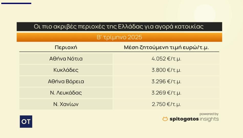 Ακίνητα: Συνεχίζεται η ανοδική πορεία των τιμών το 2ο τρίμηνο του 2025 [πίνακες] - Οικονομικός Ταχυδρόμος