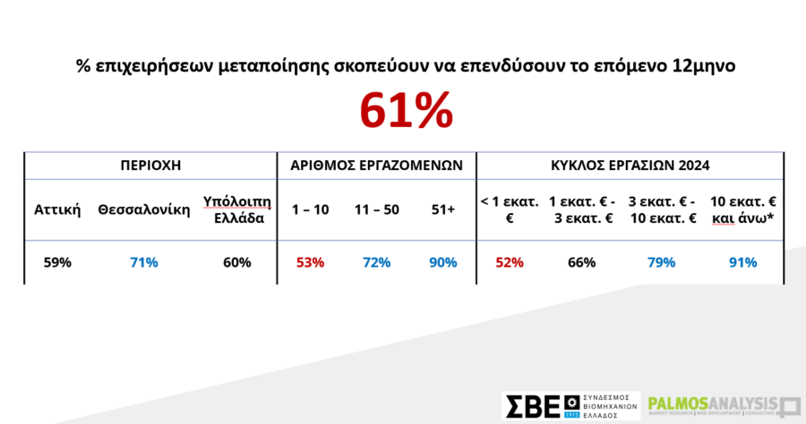 Bιομηχανία: Αθήνα vs Θεσσαλονίκη - Οι διαφορές στις επενδυτικές επιλογές τους [γραφήματα] - Οικονομικός Ταχυδρόμος