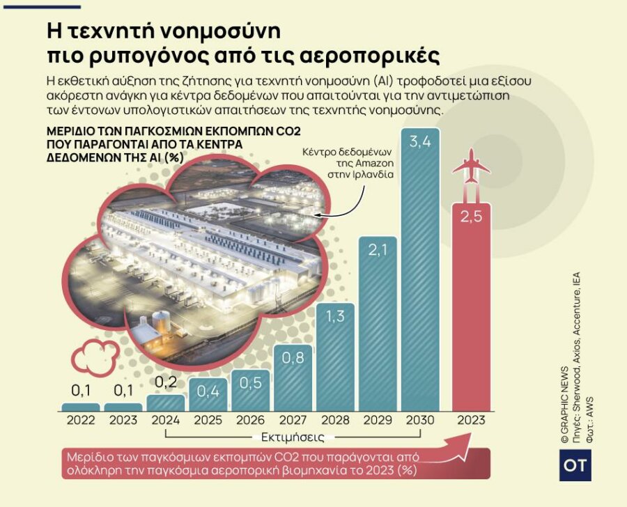 Τεχνητή νοημοσύνη: Η ζήτηση ενέργειας αυξάνει τις εκπομπές CO2 [γράφημα] - Οικονομικός Ταχυδρόμος