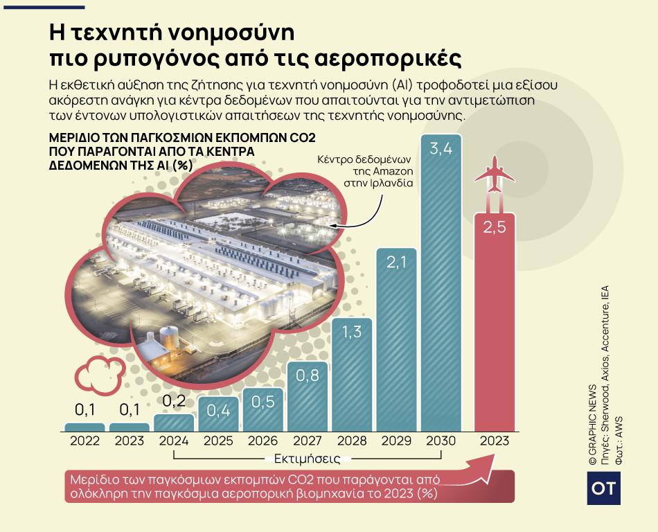 Τεχνητή νοημοσύνη: Η ζήτηση ενέργειας αυξάνει τις εκπομπές CO2 [γράφημα] - Οικονομικός Ταχυδρόμος