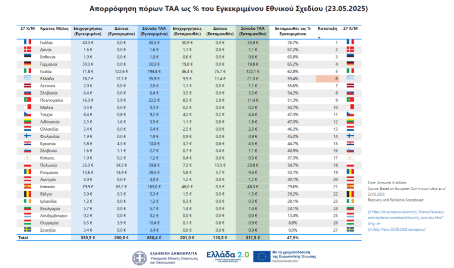 Ταμείο Ανάκαμψης: Από το EcoFin περνά το αναθεωρημένο «Ελλάδα 2.0» - Τα νέα ορόσημα - Οικονομικός Ταχυδρόμος