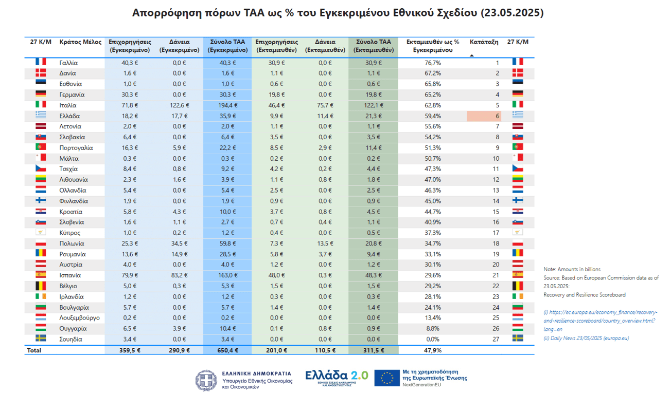 Ταμείο Ανάκαμψης: Από το EcoFin περνά το αναθεωρημένο «Ελλάδα 2.0» - Τα νέα ορόσημα - Οικονομικός Ταχυδρόμος
