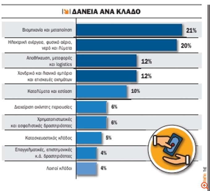 Δάνεια 20,6 δισ. εκταμίευσαν οι ελληνικές επιχειρήσεις - Η μερίδα του λέοντος σε βιομηχανία, ενέργεια