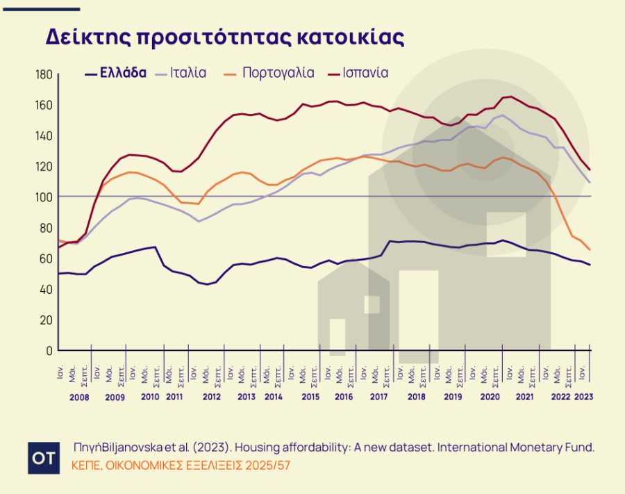 Ακίνητα: Άπιαστο όνειρο η απόκτηση προσιτής κατοικίας [γραφήματα] - Οικονομικός Ταχυδρόμος