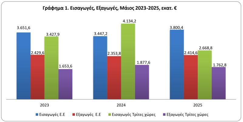 Εμπορικό ισοζύγιο: Μειώθηκε κατακόρυφα το έλλειμμα τον Μάιο - Οικονομικός Ταχυδρόμος