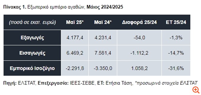 ΣΕΒΕ: Ήπια πτώση συνολικά στις εξαγωγές τον Μάιο – Ενίσχυση χωρίς πετρελαιοειδή και σε βασικούς κλάδους