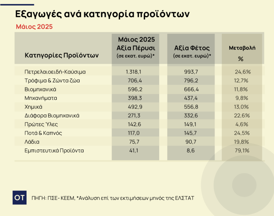 Εξαγωγές: Οι οκτώ κλάδοι προϊόντων που πρωταγωνίστησαν τον Μάιο [πίνακες] - Οικονομικός Ταχυδρόμος