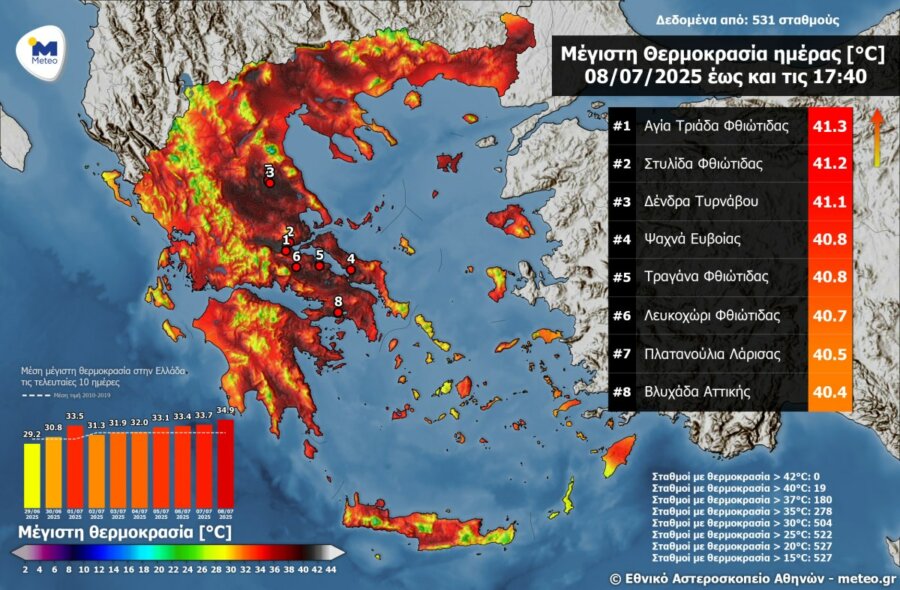 Ξεπέρασε τους 41 βαθμούς σήμερα ο υδράργυρος, ακραίος κίνδυνος πυρκαγιάς αύριο - Στο «κόκκινο» όλη η χώρα