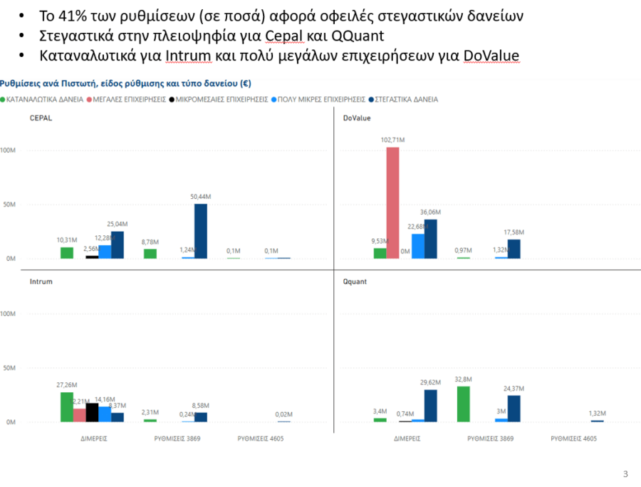 Εξωδικαστικός μηχανισμός: Ρεκόρ ρυθμίσεων - Τι γίνεται με τους servicers - Οικονομικός Ταχυδρόμος