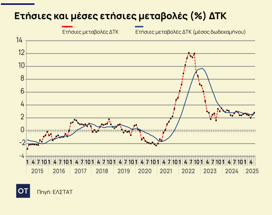 Πληθωρισμός: Στο 2,8% τον Ιούνιο - Εκρηκτική αύξηση σε ενοίκια και ρεύμα [γραφήματα] - Οικονομικός Ταχυδρόμος