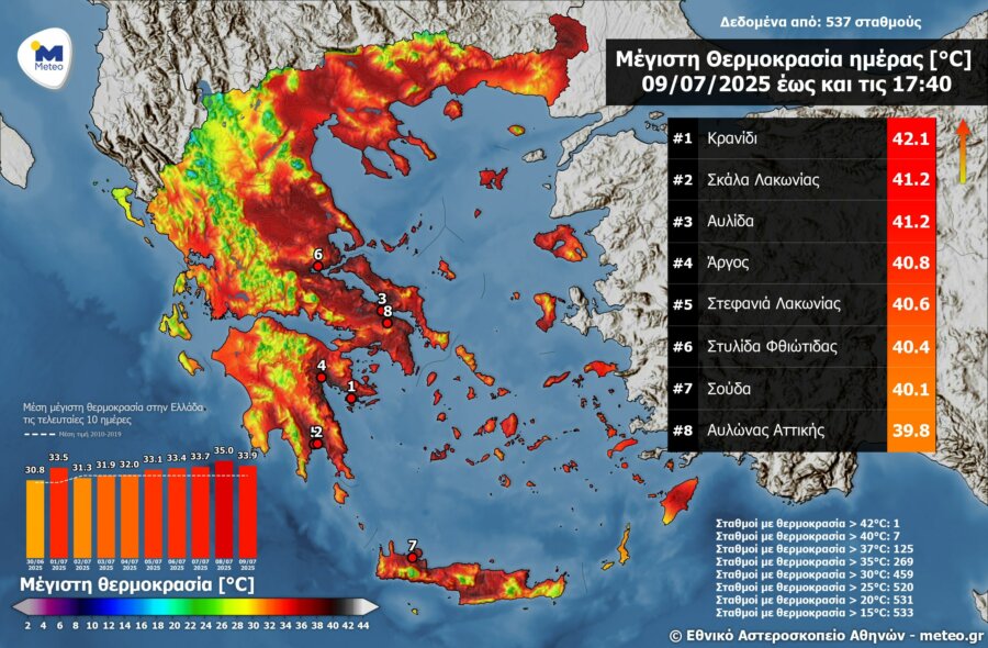 Καιρός: Ξεπέρασε τους 42 °C η θερμοκρασία - Οι περιοχές που ο υδράργυρος χτύπησε «κόκκινο»