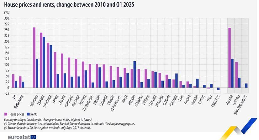 Ενοίκια: Η Ελλάδα στην κορυφή των αυξήσεων – Πίεση χωρίς φρένα στα νοικοκυριά - Οικονομικός Ταχυδρόμος