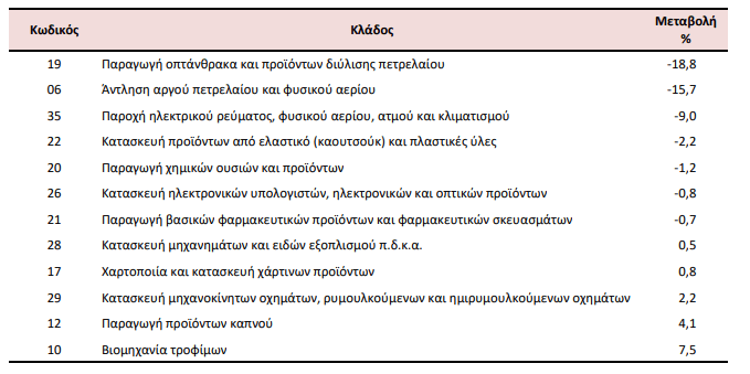ΕΛΣΤΑΤ: Μείωση 4,2% στις τιμές εισαγωγών στη βιομηχανία τον Μάιο [πίνακες] - Οικονομικός Ταχυδρόμος