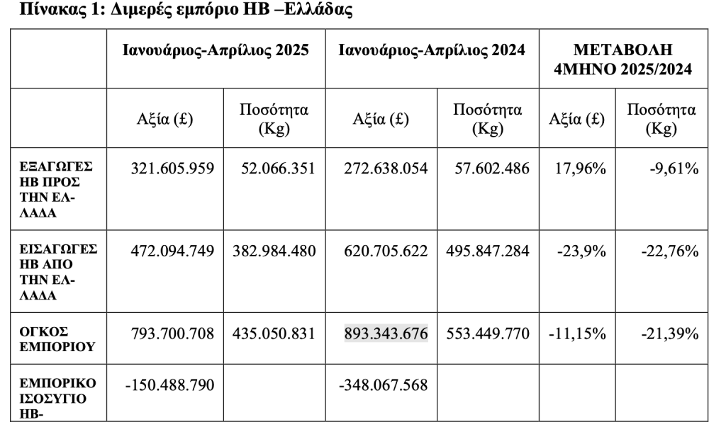 Ελλάδα-Βρετανία: Μείωση εμπορικών συναλλαγών το α΄ τετράμηνο του 2025 - Οικονομικός Ταχυδρόμος