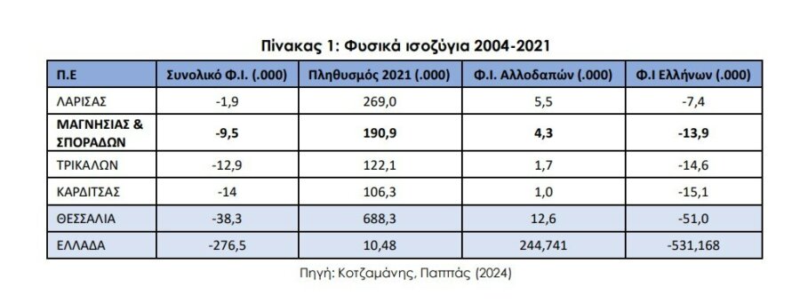 Δημογραφικό: Ανισότητες με έντονη χωρική διάσταση πίσω από τον εθνικό μέσο όρο μείωσης του πληθυσμού