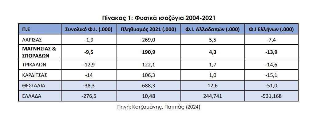 Δημογραφικό: Ανισότητες με έντονη χωρική διάσταση πίσω από τον εθνικό μέσο όρο μείωσης του πληθυσμού