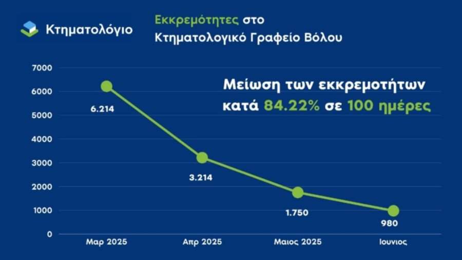 ekkremotites-ktimatologiko-grafeio-volou