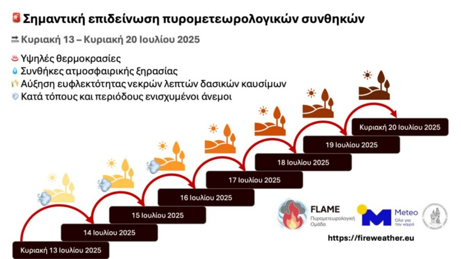 Έρχεται «καυτή» εβδομάδα με 38άρια, ισχυρό μελτέμι και υψηλό κίνδυνο εκδήλωσης πυρκαγιών