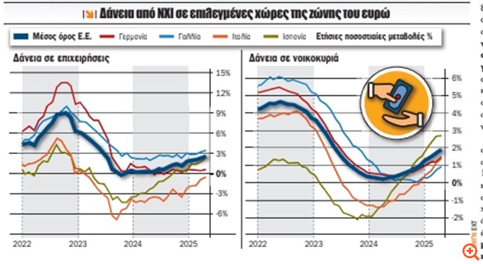 Καλπάζει ο ρυθμός αύξησης της πιστωτικής επέκτασης