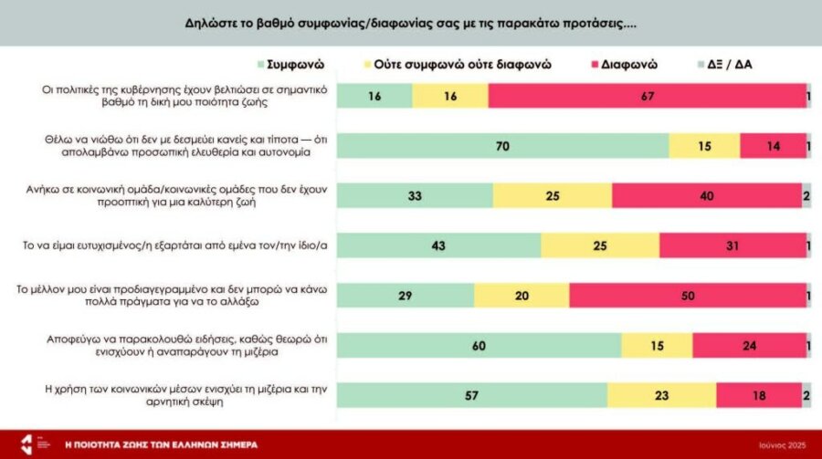 Απογοήτευση για το μέλλον, πίεση από την ακρίβεια – Οι Έλληνες κατακλύζονται από αβεβαιότητα
