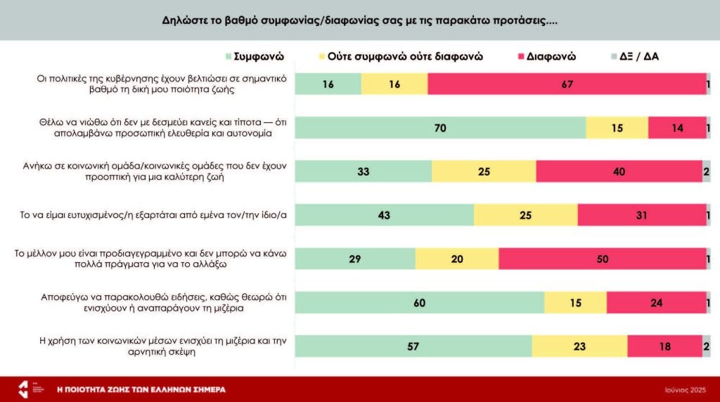 Απογοήτευση για το μέλλον, πίεση από την ακρίβεια – Οι Έλληνες κατακλύζονται από αβεβαιότητα
