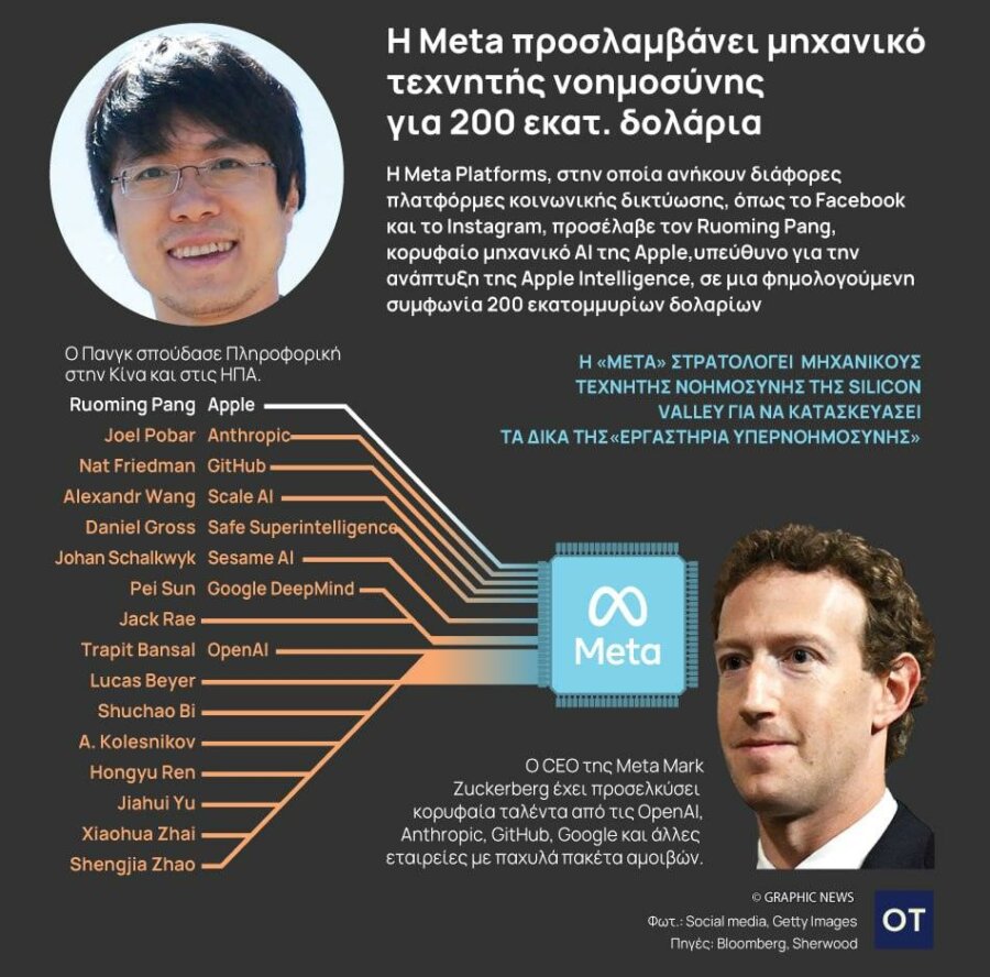 Ζάκερμπεργκ: «Κυνηγός κεφαλών» για το δικό του εργαστήριο τεχνητής νοημοσύνης [γράφημα] - Οικονομικός Ταχυδρόμος