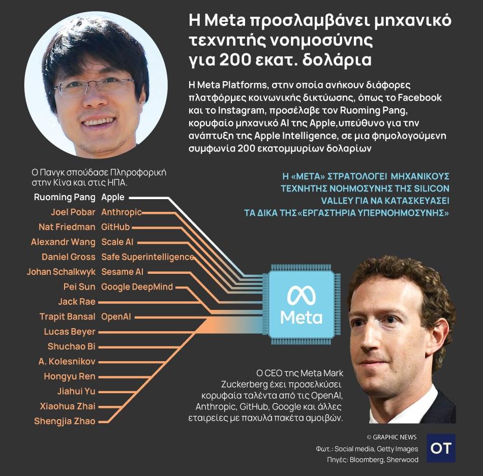 Ζάκερμπεργκ: «Κυνηγός κεφαλών» για το δικό του εργαστήριο τεχνητής νοημοσύνης [γράφημα] - Οικονομικός Ταχυδρόμος
