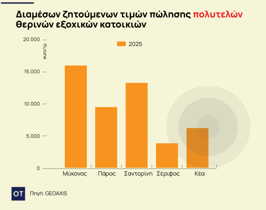 Εξοχικές κατοικίες: Πόσο κοστίζει το τ.μ. σε Μύκονο, Σαντορίνη και Πάρο [γραφήματα] - Οικονομικός Ταχυδρόμος