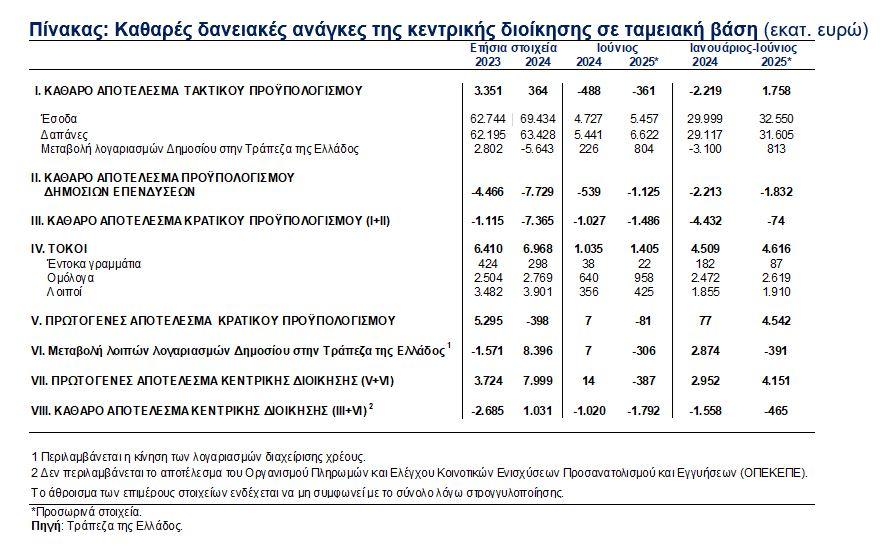 ΤτΕ: Ταμειακό πρωτογενές πλεόνασμα 4,15 δισ. στο α’ εξάμηνο του 2025 - Οικονομικός Ταχυδρόμος