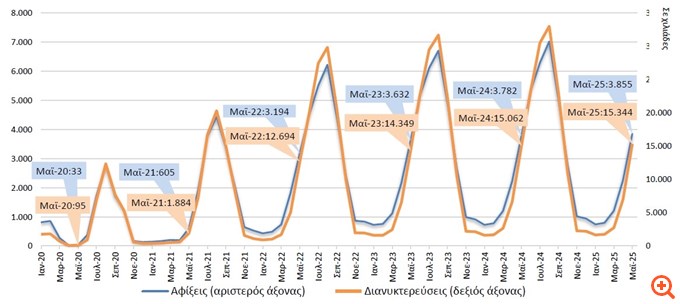 Αύξηση 1,9% σε αφίξεις και διανυκτερεύσεις σε καταλύματα τον Μάιο