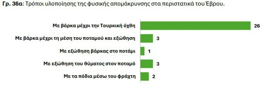 Πρόσφυγες: Κόλαφος η ετήσια έκθεση της ΕΕΔΑ - Το modus operandi των παράνομων επαναπροωθήσεων
