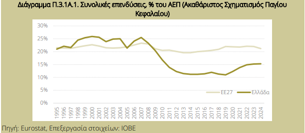 Επενδυτικό κενό: Πόσο πρέπει να...τρέξουμε για να καλυφθεί [γραφήματα] - Οικονομικός Ταχυδρόμος