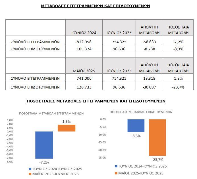 Άνεργοι: Μειώθηκαν κατά 7,2% τον Ιούνιο, σύμφωνα με τη ΔΥΠΑ - Οικονομικός Ταχυδρόμος