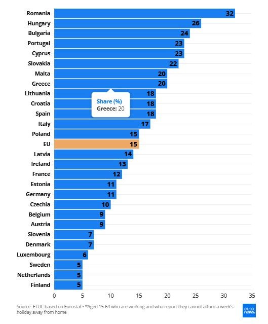 Δεν πάνε διακοπές 42 εκατομμύρια εργαζόμενοι της ΕΕ - Για ποιους είναι οι πιο απλησίαστες στην Ευρώπη;