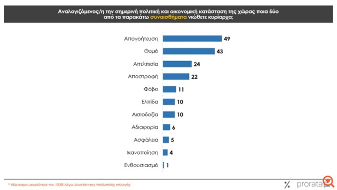 Prorata: ΝΔ στο 27%,  ΠΑΣΟΚ στο 13,5%, τρίτη η Κωνσταντοπούλου με 11,5%