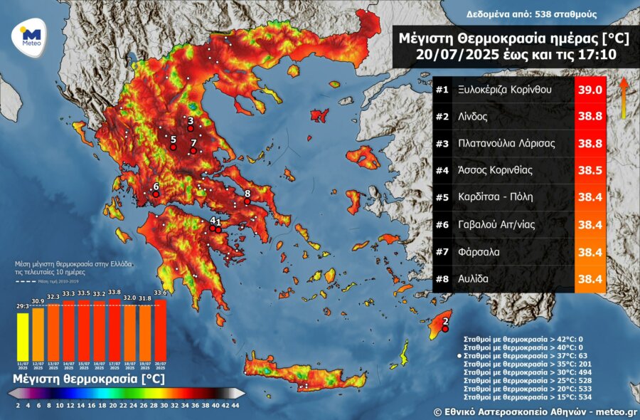 Καιρός: Έφτασε τους 39 βαθμούς Κέλσιου η θερμοκρασία - Πού καταγράφηκαν οι υψηλότερες στην επικράτεια