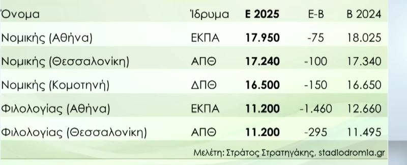 Πανελλαδικές 2025: Την Παρασκευή ανακοινώνονται οι βάσεις εισαγωγής - Οι τελευταίες εκτιμήσεις