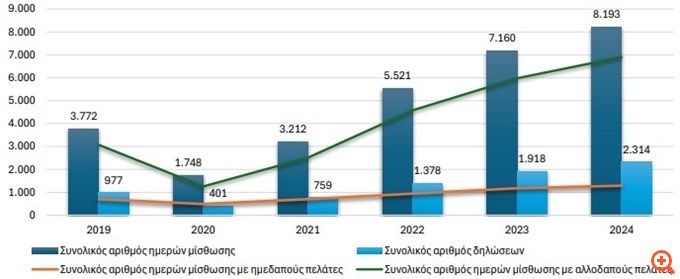 Αύξηση άνω του 20% στα Airbnb στην Ελλάδα το 2024