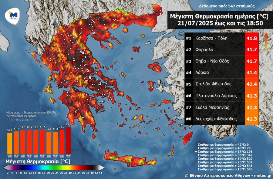 «Ψήθηκε» η χώρα – Σε ποια περιοχή το θερμόμετρο πλησίασε τους 42°C